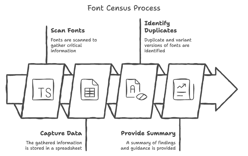 font census steps